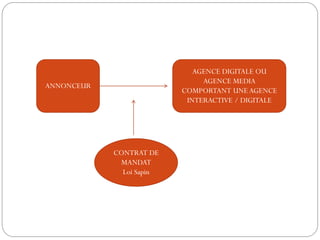 ANNONCEUR
AGENCE DIGITALE OU
AGENCE MEDIA
COMPORTANT UNEAGENCE
INTERACTIVE / DIGITALE
CONTRAT DE
MANDAT
Loi Sapin
 