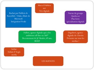 LESAGENCES
Rachat par Publicis de
Razorfish / Duke, filiale de
Microsoft
IntégrationVivaki
FULLSIX
Fullsix, agence digitale qui a des
ambitions off-line ou 360°
Recrutement de JC Boulet, 69 ans,
BDDP
Dagobert, agence
digitale de Citroën
Présente sur tous les
médias ?
Nurun du groupe
Quebecor
Plus forte
spécialisation digitale
Isobar
Enfant d’Aegis
media
Marcel Publicis
net
Très digitale
 