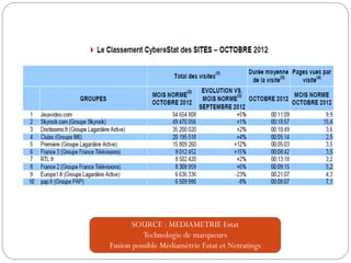 SOURCE : MEDIAMETRIE Estat
Technologie de marqueurs
Fusion possible Médiamétrie Estat et Netratings
 