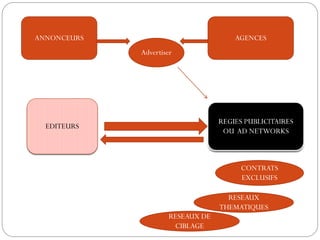 ANNONCEURS AGENCES
Advertiser
EDITEURS
CONTRATS
EXCLUSIFS
RESEAUX
THEMATIQUES
RESEAUX DE
CIBLAGE
 