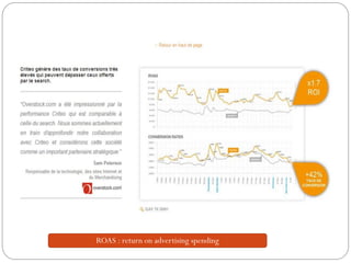 ROAS : return on advertising spending
 
