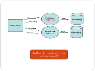 Problème : les régies, les agences ont
aussi leur adserver !!!
 