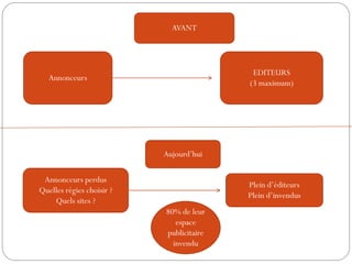 AVANT
Annonceurs
EDITEURS
(3 maximum)
Aujourd’hui
Annonceurs perdus
Quelles régies choisir ?
Quels sites ?
Plein d’éditeurs
Plein d’invendus
80% de leur
espace
publicitaire
invendu
 