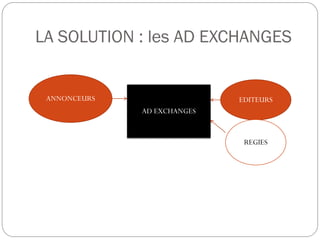 LA SOLUTION : les AD EXCHANGES
ANNONCEURS EDITEURS
REGIES
AD EXCHANGES
 