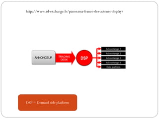 DSP = Demand side platform
http://www.ad-exchange.fr/panorama-france-des-acteurs-display/
 
