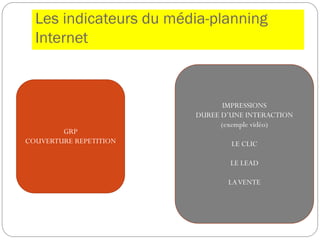 Les indicateurs du média-planning
Internet
GRP
COUVERTURE REPETITION
IMPRESSIONS
DUREE D’UNE INTERACTION
(exemple vidéo)
LE CLIC
LE LEAD
LAVENTE
 