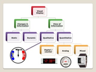 Visual
Display
Changes in
Information
Static Dynamic
View of
Information
Qualitative Quantitative
Digital /
counter
Analog Mixed
Warm
Cold
Hot
 