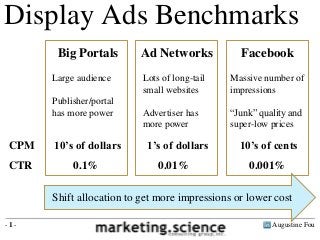 Display Ads Benchmarks
Big Portals
Large audience
Publisher/portal
has more power

CPM

10’s of dollars

CTR

0.1%

Ad Networks

Facebook

Lots of long-tail
small websites

Massive number of
impressions

Advertiser has
more power

“Junk” quality and
super-low prices

1’s of dollars

0.01%

10’s of cents

0.001%

Shift allocation to get more impressions or lower cost
-1-

Augustine Fou

 