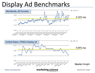 December 2017 / Page 0marketing.scienceconsulting group, inc.
linkedin.com/in/augustinefou
Display Ad Benchmarks
0.16% avg
Worldwide, All Formats
0.06% avg
United States, HTML5 display ad
Source: Google
 