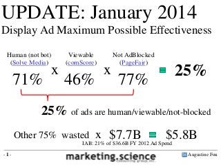 UPDATE: January 2014
Display Ad Maximum Possible Effectiveness
Human (not bot)
(Solve Media)

Viewable
(comScore)

71%

46%

x

x

Not AdBlocked
(PageFair)

77%

25%

25% of ads are human/viewable/not-blocked
x $7.7B
$5.8B
IAB: 21% of $36.6B FY 2012 Ad Spend

Other 75% wasted
-1-

Augustine Fou

 