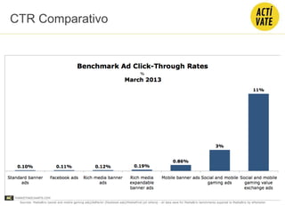 CTR Comparativo
 
