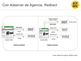 Con Adserver de Agencia. Redirect
Fuente: Alberto San Agustin. IEDGE.eu 2012
 