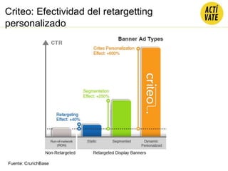 Criteo: Efectividad del retargetting
personalizado
Fuente: CrunchBase
 