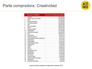 Parte compradora. Creatividad
Fuente: Estudio Infoadex de Agencias Creativas 2012
 