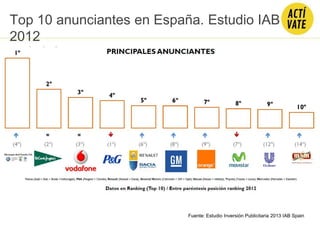 Top 10 anunciantes en España. Estudio IAB
2012
Fuente: Estudio Inversión Publicitaria 2013 IAB Spain
 