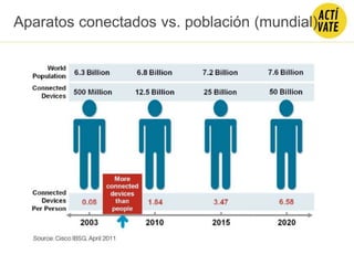 Aparatos conectados vs. población (mundial)
 