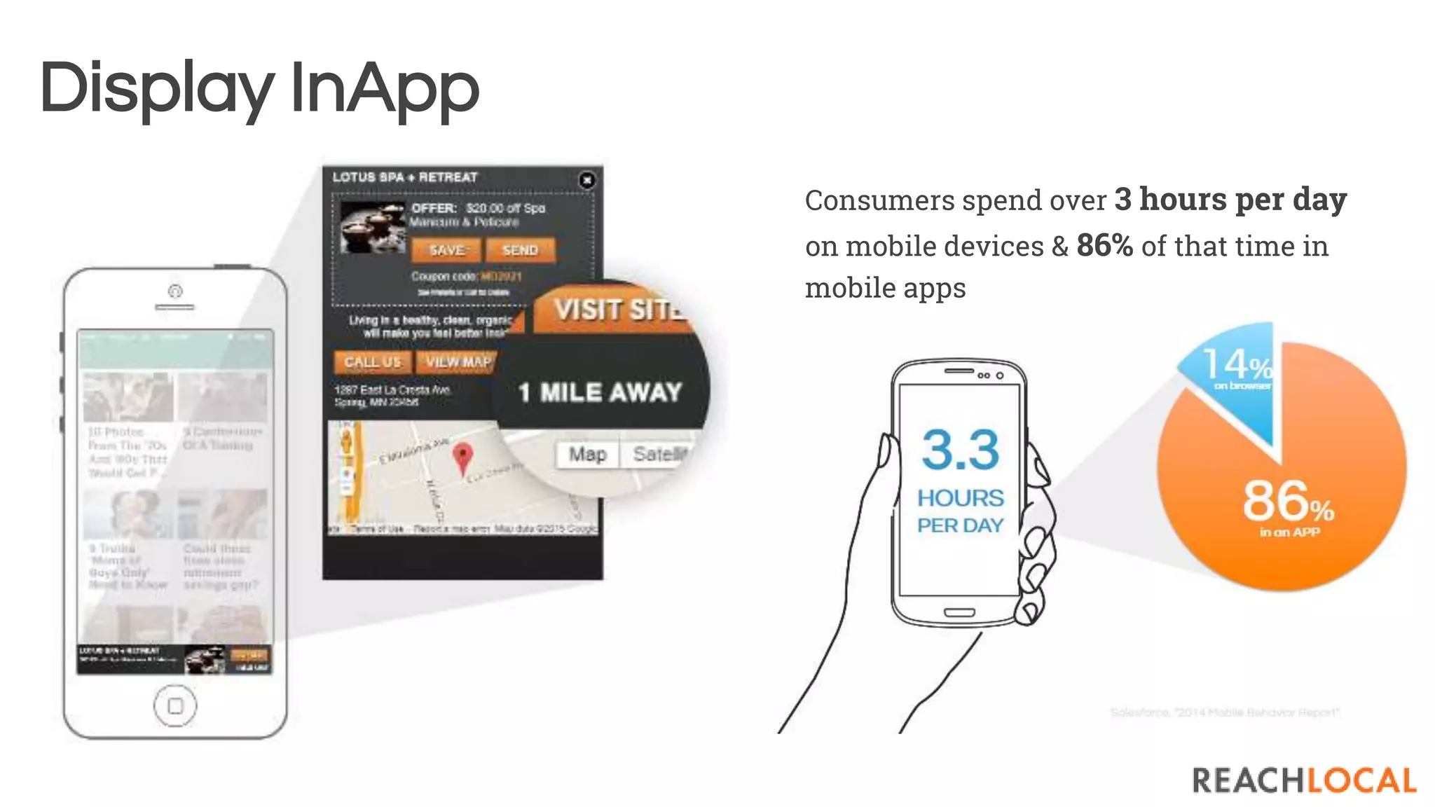 Display InApp
Consumers spend over 3 hours per day
on mobile devices & 86% of that time in
mobile apps