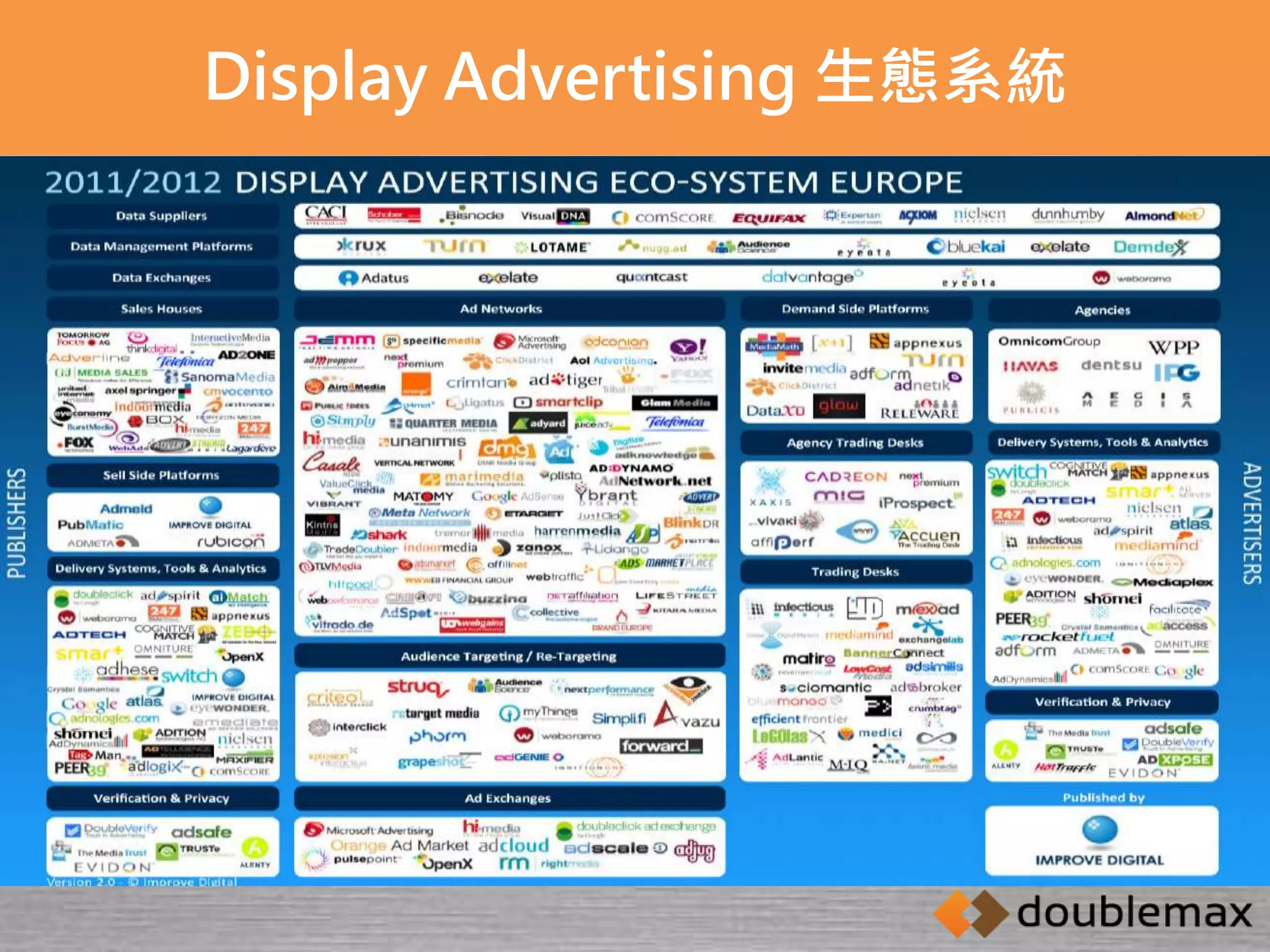 Display Advertising 生態系統 
 