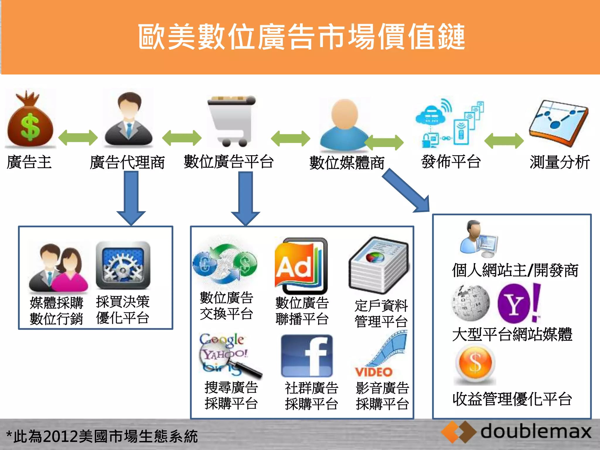 歐美數位廣告市場價值鏈 
廣告主廣告代理商數位廣告平台數位媒體商發佈平台測量分析 
媒體採購 
數位行銷 
數位廣告 
交換平台 
數位廣告 
聯播平台 
定戶資料 
管理平台 
個人網站主/開發商 
大型平台網站媒體 
收益管理優化平台 
採買決策 
優化平台 
*此為2012美國市場生態系統 
搜尋廣告 
採購平台 
社群廣告 
採購平台 
影音廣告 
採購平台 
 