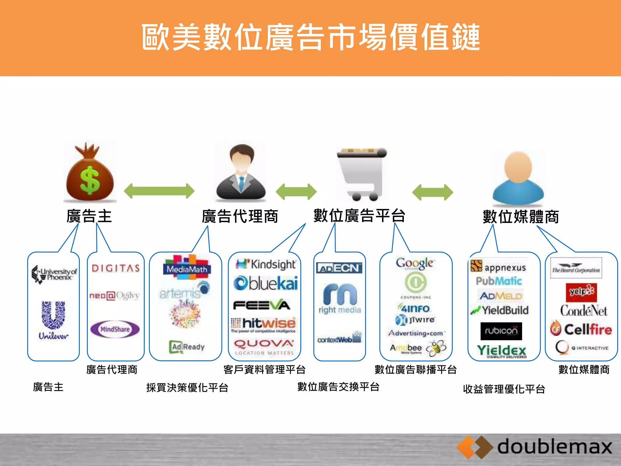 歐美數位廣告市場價值鏈 
廣告主廣告代理商數位廣告平台數位媒體商 
廣告代理商客戶資料管理平台 
數位廣告聯播平台 
數位媒體商 
廣告主採買決策優化平台 
收益管理優化平台 
數位廣告交換平台 
 