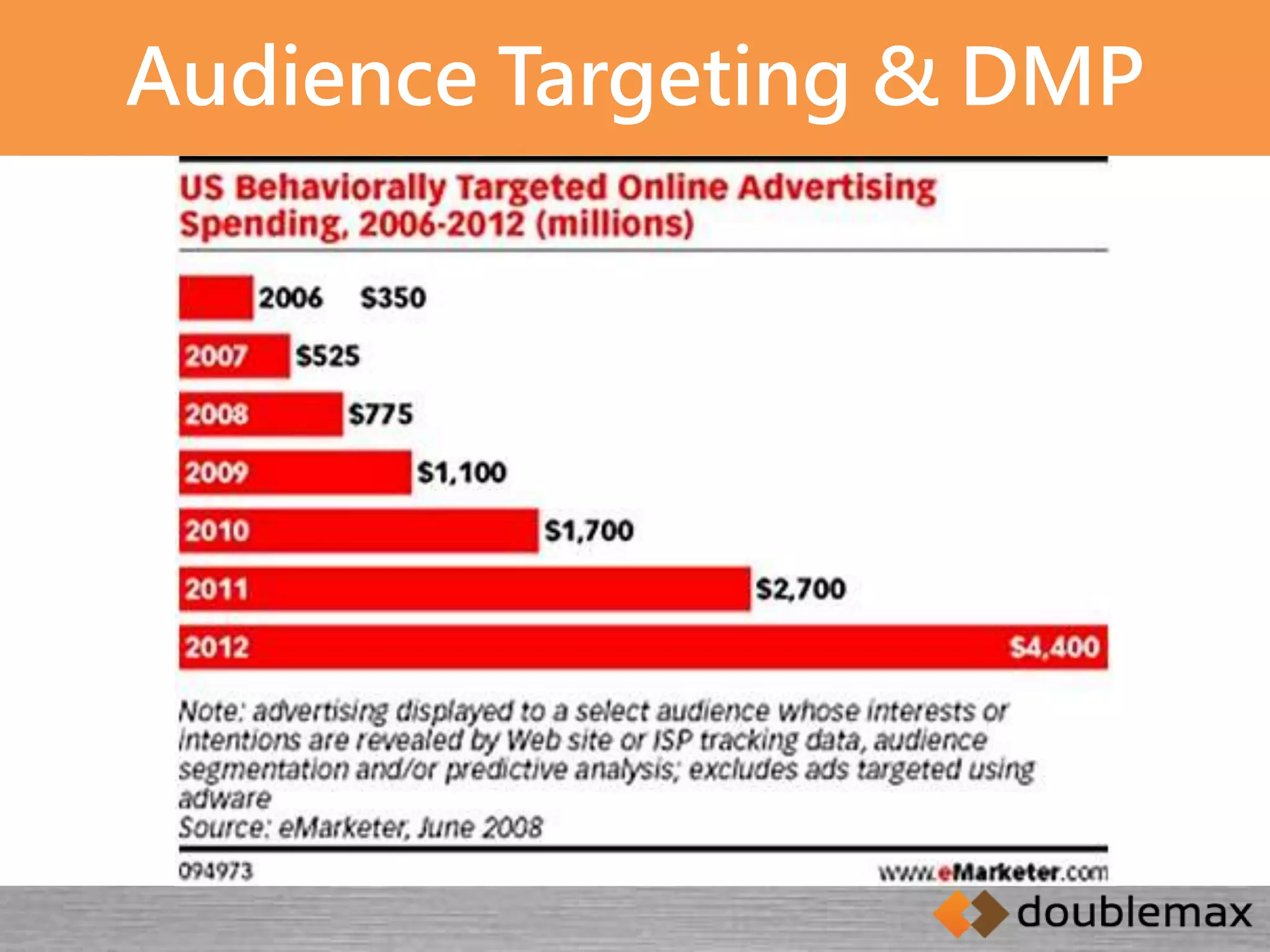 Audience Targeting & DMP 
 