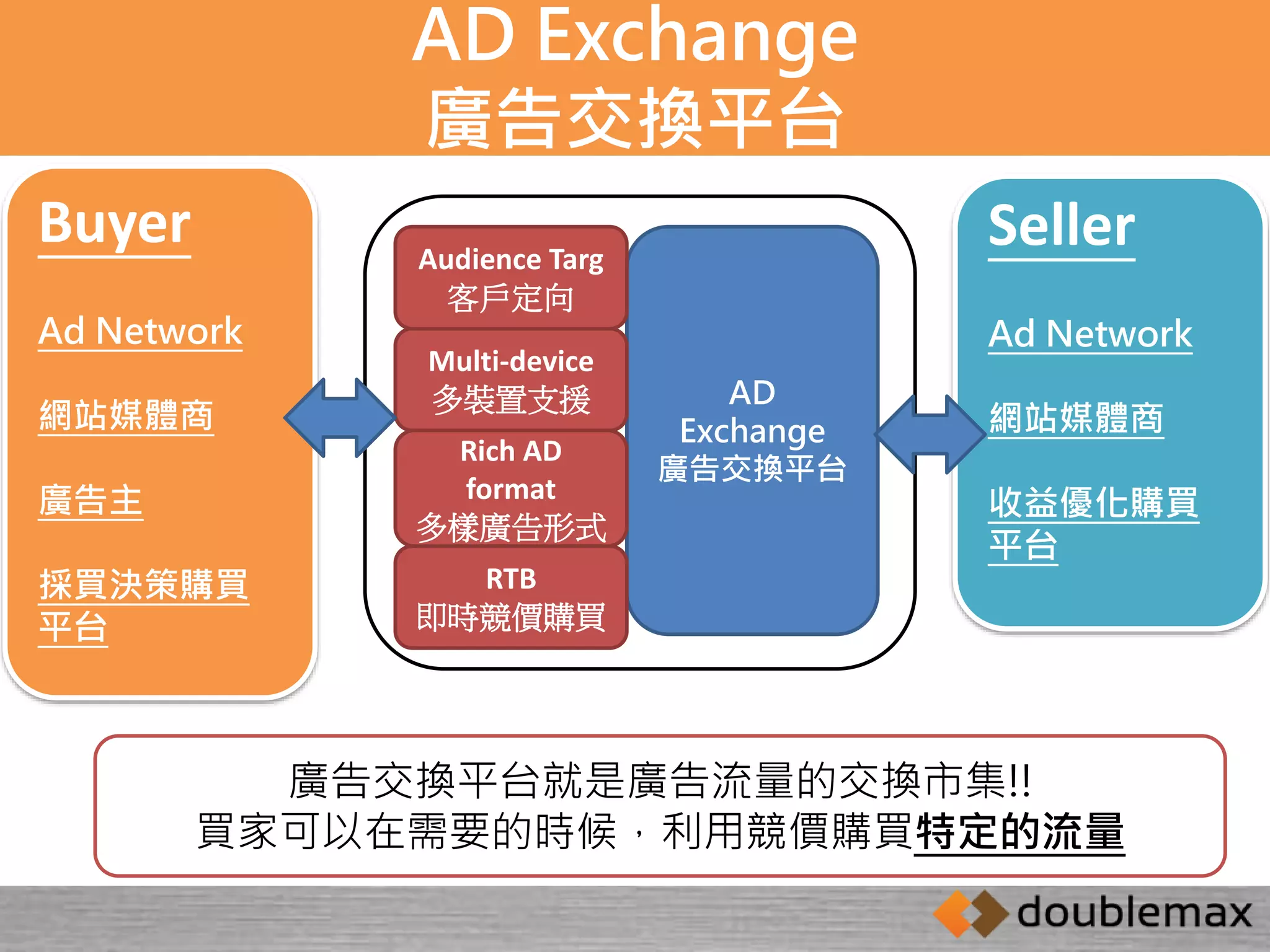 AD Exchange 
廣告交換平台 
AD 
Exchange 
廣告交換平台 
Audience Targ 
客戶定向 
Multi-device 
多裝置支援 
Rich AD 
format 
多樣廣告形式 
RTB 
即時競價購買 
Buyer 
Ad Network 
網站媒體商 
廣告主 
採買決策購買 
平台 
Seller 
Ad Network 
網站媒體商 
收益優化購買 
平台 
廣告交換平台就是廣告流量的交換市集!! 
買家可以在需要的時候，利用競價購買特定的流量 
 