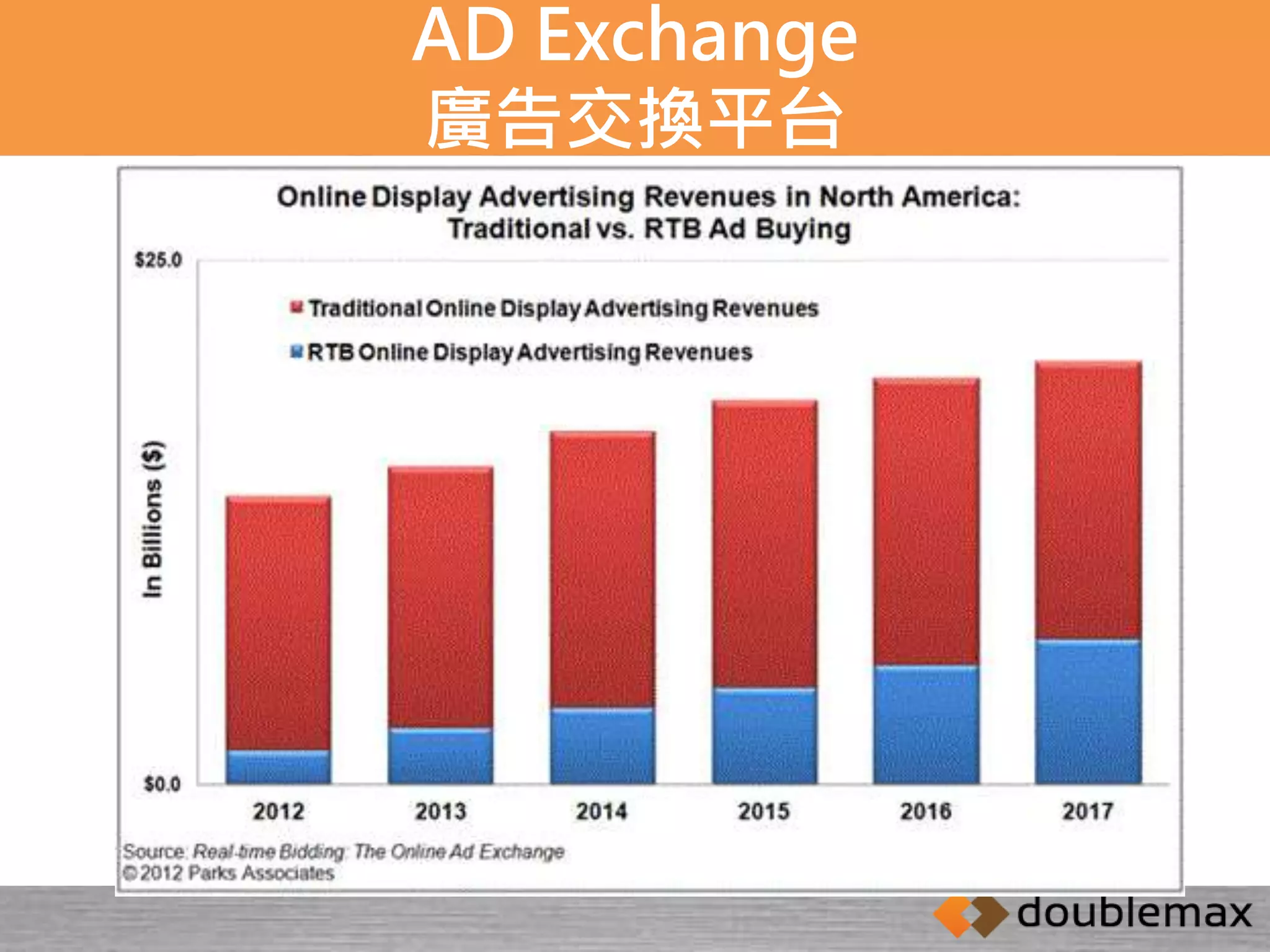 AD Exchange 
廣告交換平台 
 
