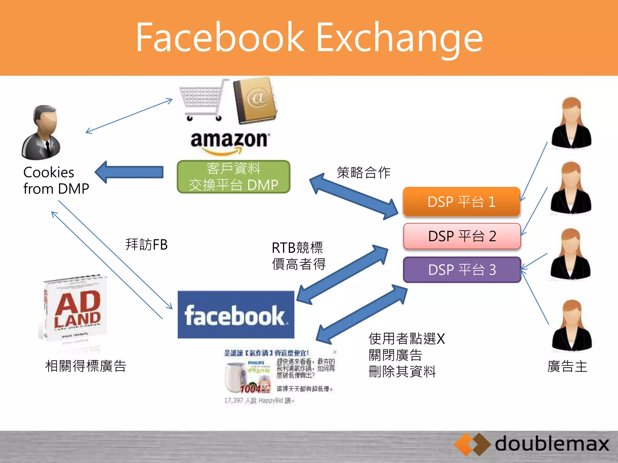 Facebook Exchange 
客戶資料 
交換平台DMP 
Cookies 
from DMP 
RTB競標 
價高者得 
拜訪FB 
相關得標廣告 
DSP 平台1 
策略合作 
DSP 平台2 
DSP 平台3 
廣告主 
使用者點選X 
關閉廣告 
刪除其資料 
 