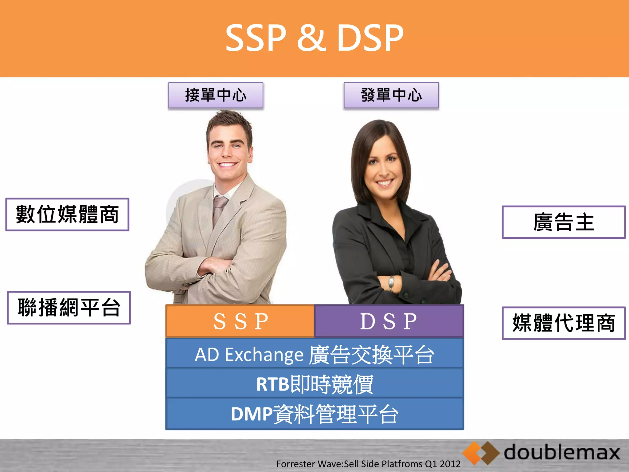 SSP & DSP 
ＳＳＰ ＤＳＰ 
AD Exchange 廣告交換平台 
RTB即時競價 
DMP資料管理平台 
Forrester Wave:Sell Side Platfroms Q1 2012 
廣告主 
媒體代理商 
發單中心 
數位媒體商 
聯播網平台 
接單中心 
 