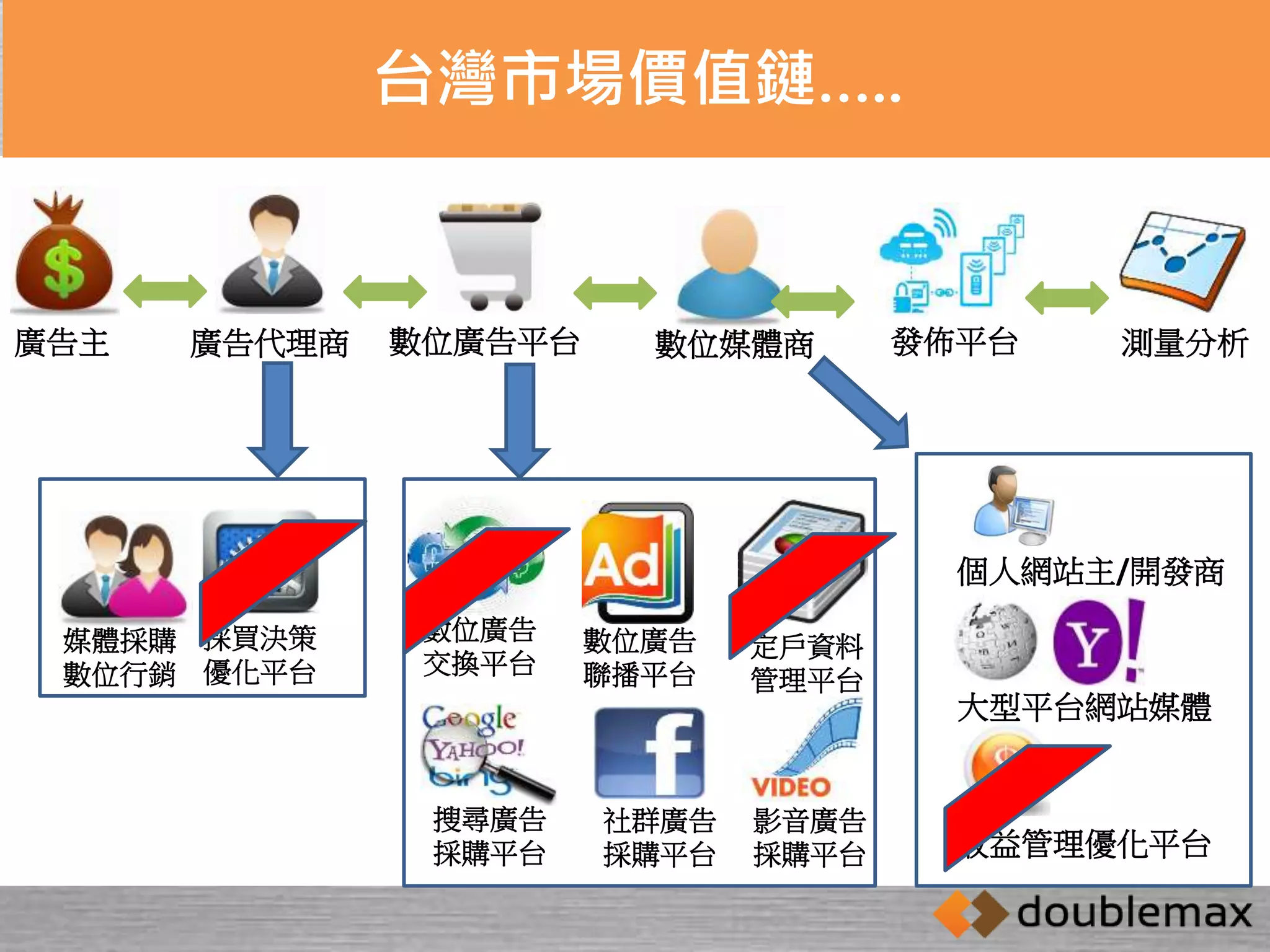 台灣市場價值鏈….. 
廣告主廣告代理商數位廣告平台數位媒體商發佈平台測量分析 
數位廣告 
交換平台 
媒體採購 
數位行銷 
數位廣告 
聯播平台 
定戶資料 
管理平台 
個人網站主/開發商 
大型平台網站媒體 
收益管理優化平台 
採買決策 
優化平台 
搜尋廣告 
採購平台 
社群廣告 
採購平台 
影音廣告 
採購平台 
 