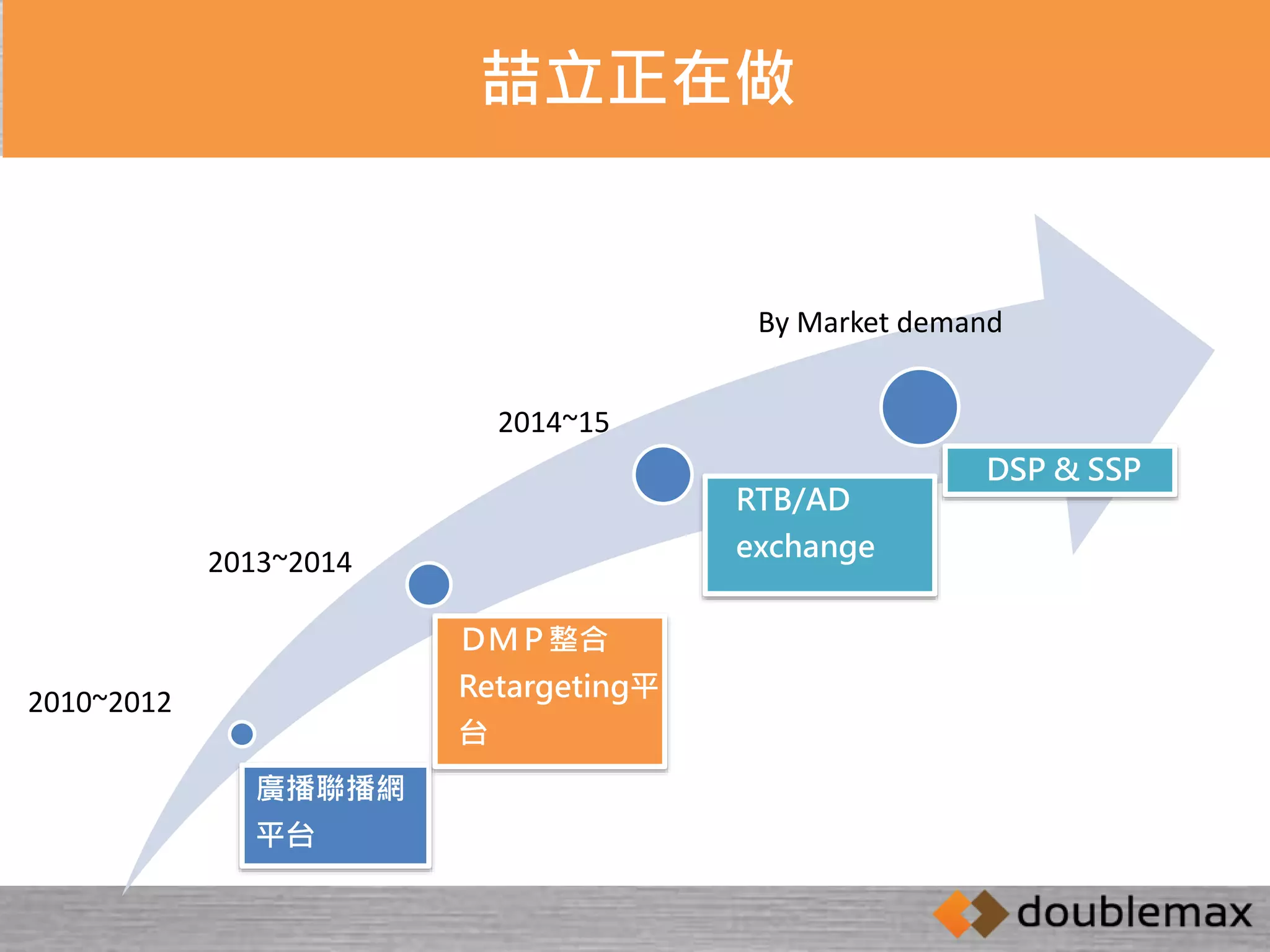 喆立正在做 
廣播聯播網 
平台 
ＤＭＰ整合 
Retargeting平 
台 
RTB/AD 
exchange 
DSP & SSP 
2010~2012 
2013~2014 
2014~15 
By Market demand 
 