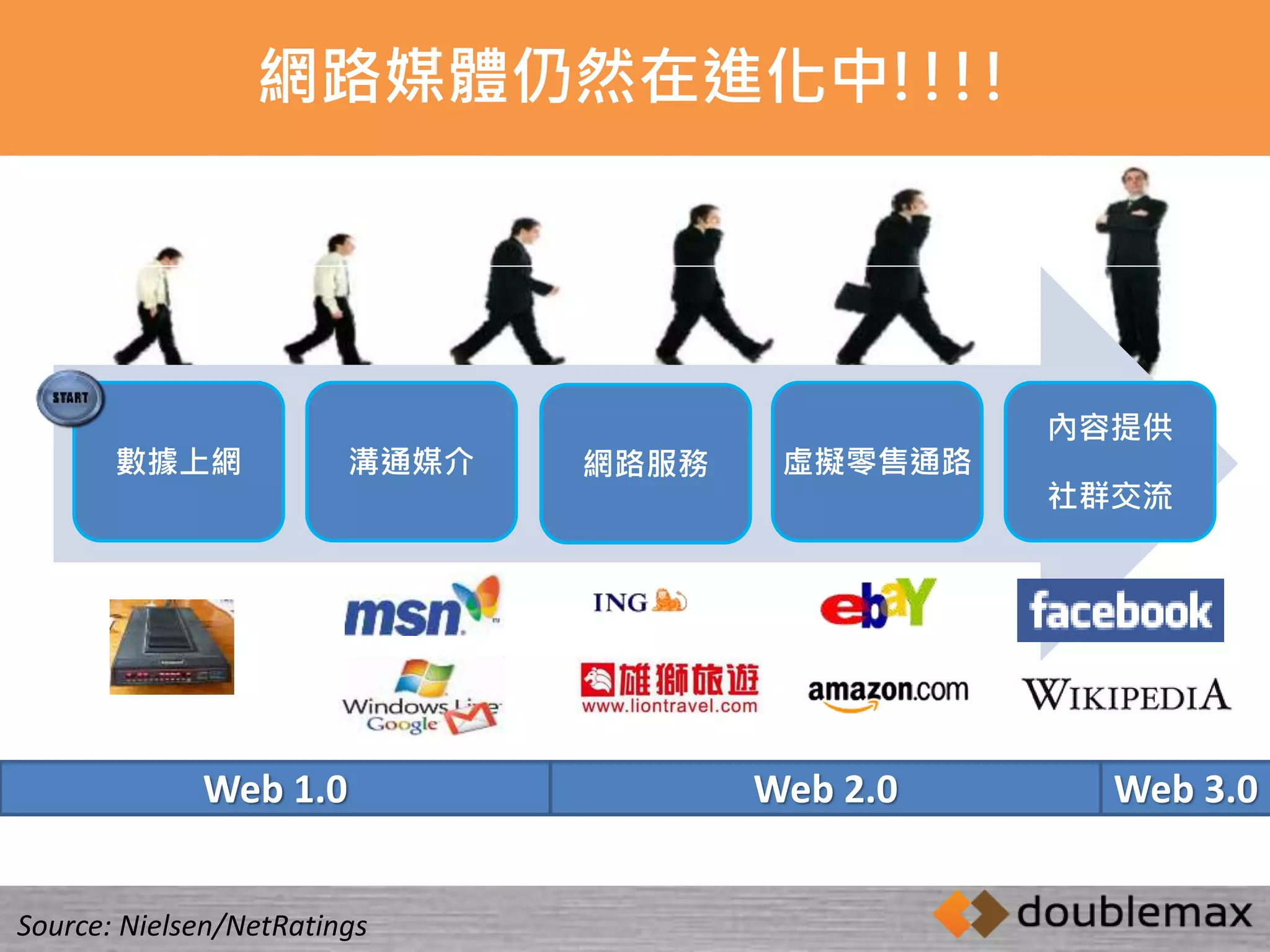 網路媒體仍然在進化中!!!! 
數據上網溝通媒介網路服務虛擬零售通路 
內容提供 
社群交流 
Web 1.0 Web 2.0 Web 3.0 
Source: Nielsen/NetRatings 
 