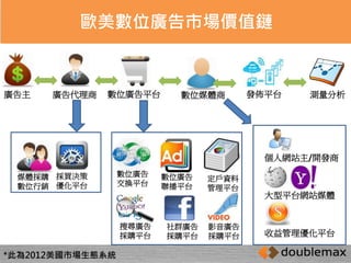 歐美數位廣告市場價值鏈 
廣告主廣告代理商數位廣告平台數位媒體商發佈平台測量分析 
媒體採購 
數位行銷 
數位廣告 
交換平台 
數位廣告 
聯播平台 
定戶資料 
管理平台 
個人網站主/開發商 
大型平台網站媒體 
收益管理優化平台 
採買決策 
優化平台 
*此為2012美國市場生態系統 
搜尋廣告 
採購平台 
社群廣告 
採購平台 
影音廣告 
採購平台 
 