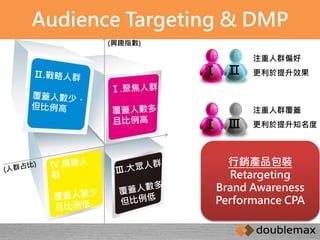 Audience Targeting & DMP 
(興趣指數) 
Ⅰ Ⅱ 
注重人群偏好 
更利於提升效果 
Ⅰ Ⅲ 
注重人群覆蓋 
更利於提升知名度 
行銷產品包裝 
Retargeting 
Brand Awareness 
Performance CPA 
 