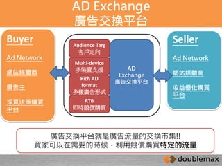 AD Exchange 
廣告交換平台 
AD 
Exchange 
廣告交換平台 
Audience Targ 
客戶定向 
Multi-device 
多裝置支援 
Rich AD 
format 
多樣廣告形式 
RTB 
即時競價購買 
Buyer 
Ad Network 
網站媒體商 
廣告主 
採買決策購買 
平台 
Seller 
Ad Network 
網站媒體商 
收益優化購買 
平台 
廣告交換平台就是廣告流量的交換市集!! 
買家可以在需要的時候，利用競價購買特定的流量 
 