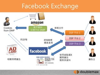 Facebook Exchange 
客戶資料 
交換平台DMP 
Cookies 
from DMP 
RTB競標 
價高者得 
拜訪FB 
相關得標廣告 
DSP 平台1 
策略合作 
DSP 平台2 
DSP 平台3 
廣告主 
使用者點選X 
關閉廣告 
刪除其資料 
 