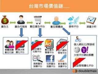 台灣市場價值鏈….. 
廣告主廣告代理商數位廣告平台數位媒體商發佈平台測量分析 
數位廣告 
交換平台 
媒體採購 
數位行銷 
數位廣告 
聯播平台 
定戶資料 
管理平台 
個人網站主/開發商 
大型平台網站媒體 
收益管理優化平台 
採買決策 
優化平台 
搜尋廣告 
採購平台 
社群廣告 
採購平台 
影音廣告 
採購平台 
 