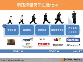 網路媒體仍然在進化中!!!! 
數據上網溝通媒介網路服務虛擬零售通路 
內容提供 
社群交流 
Web 1.0 Web 2.0 Web 3.0 
Source: Nielsen/NetRatings 
 