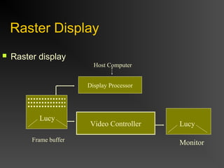 Raster Display
 Raster display
Display Processor
Monitor
Lucy
Host Computer
Frame buffer
Video Controller
Lucy
 