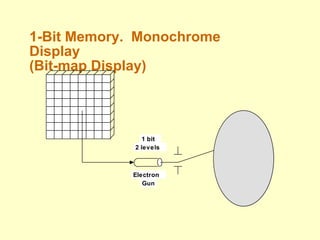 1-Bit Memory. Monochrome
Display
(Bit-map Display)
Electron
Gun
1 bit
2 levels
 