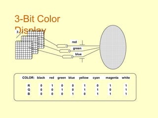 3-Bit Color
Display3
red
green
blue
COLOR: black red green blue yellow cyan magenta white
R
G
B
0
0
0
1
0
0
0
1
0
0
0
1
1
1
0
0
1
1
1
0
1
1
1
1
 