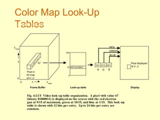 Color Map Look-Up
TablesExtends the number of colors that can be displayed by a given
number of bit-planes.
Fig. 4.LUT Video look-up table organization. A pixel with value 67
(binary 01000011) is displayed on the screen with the red electron
gun at 9/15 of maximum, green at 10/15, and blue at 1/15. This look-up
table is shown with 12 bits per entry. Up to 24 bits per entry are
common.
0
1
0
0
0
0
1
1
67
100110100001
0
67
255
1001 1010 0001
R G B
RED
GREEN
BLUE
Pixel displayed
at x', y'
Pixel in
bit map
at x', y'
0 x
0
y
x
max
max
y
Frame Buffer Look-up table Display
 