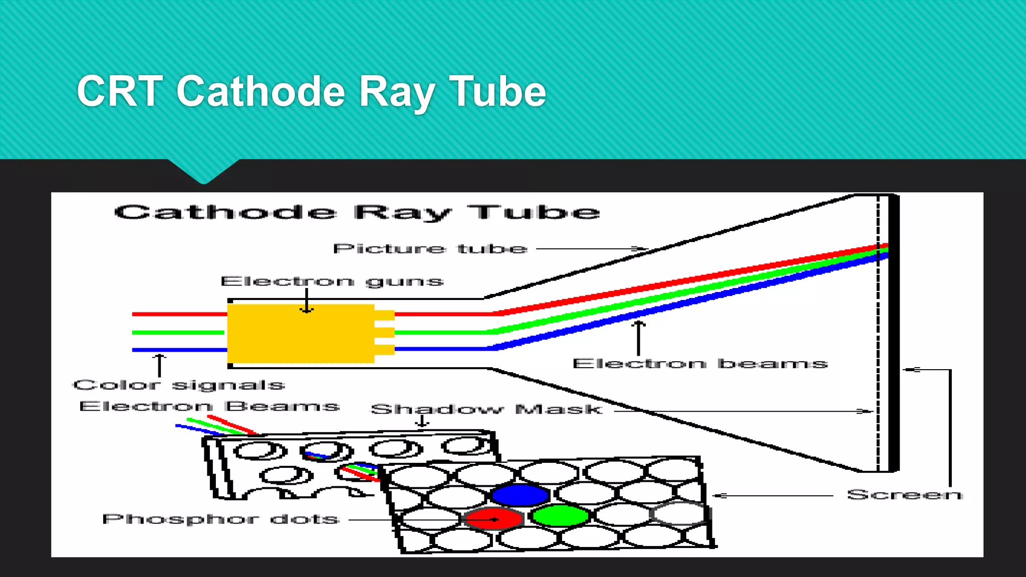 CRT Cathode Ray Tube