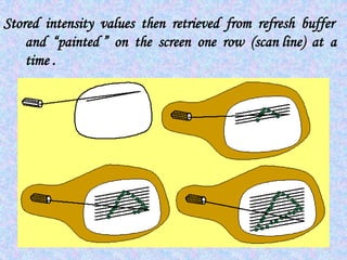 Stored intensity values then retrieved from refresh buffer
and “painted ” on the screen one row (scan line) at a
time .
 