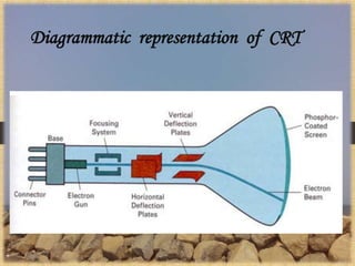Diagrammatic representation of CRT
 