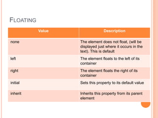 FLOATING
Value Description
none The element does not float, (will be
displayed just where it occurs in the
text). This is default
left The element floats to the left of its
container
right The element floats the right of its
container
initial Sets this property to its default value
inherit Inherits this property from its parent
element
 