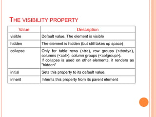 THE VISIBILITY PROPERTY
Value Description
visible Default value. The element is visible
hidden The element is hidden (but still takes up space)
collapse Only for table rows (<tr>), row groups (<tbody>),
columns (<col>), column groups (<colgroup>).
If collapse is used on other elements, it renders as
"hidden"
initial Sets this property to its default value.
inherit Inherits this property from its parent element
 