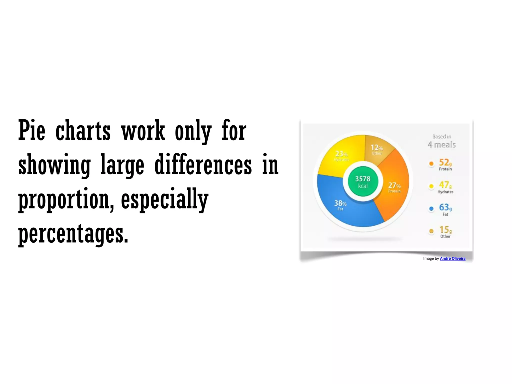 Pie charts work only for
showing large differences in
proportion, especially
percentages.
Image by André Oliveira
 