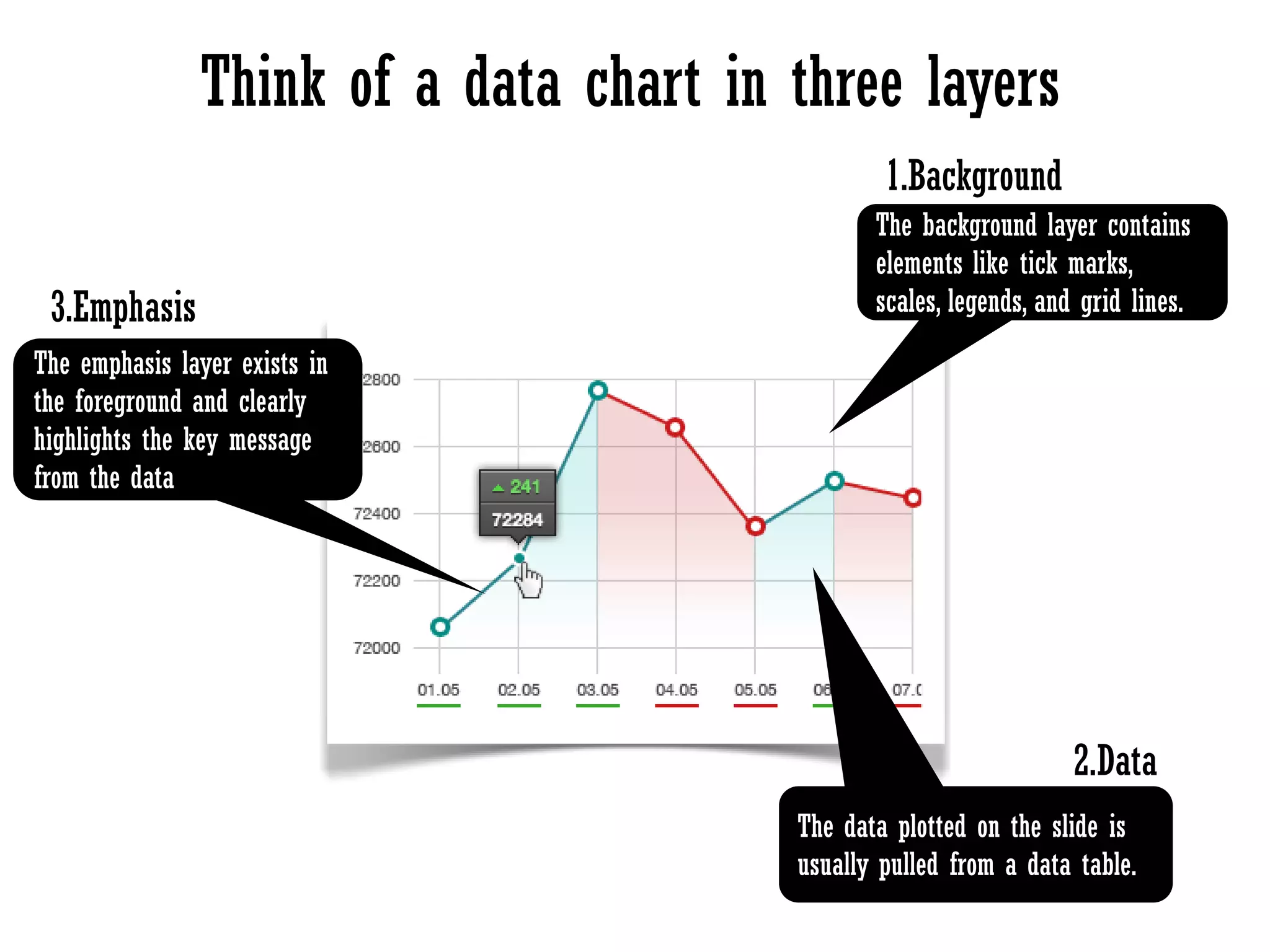 Think of a data chart in three layers
The background layer contains
elements like tick marks,
scales, legends, and grid lines.
The data plotted on the slide is
usually pulled from a data table.
The emphasis layer exists in
the foreground and clearly
highlights the key message
from the data
1.Background
2.Data
3.Emphasis
 