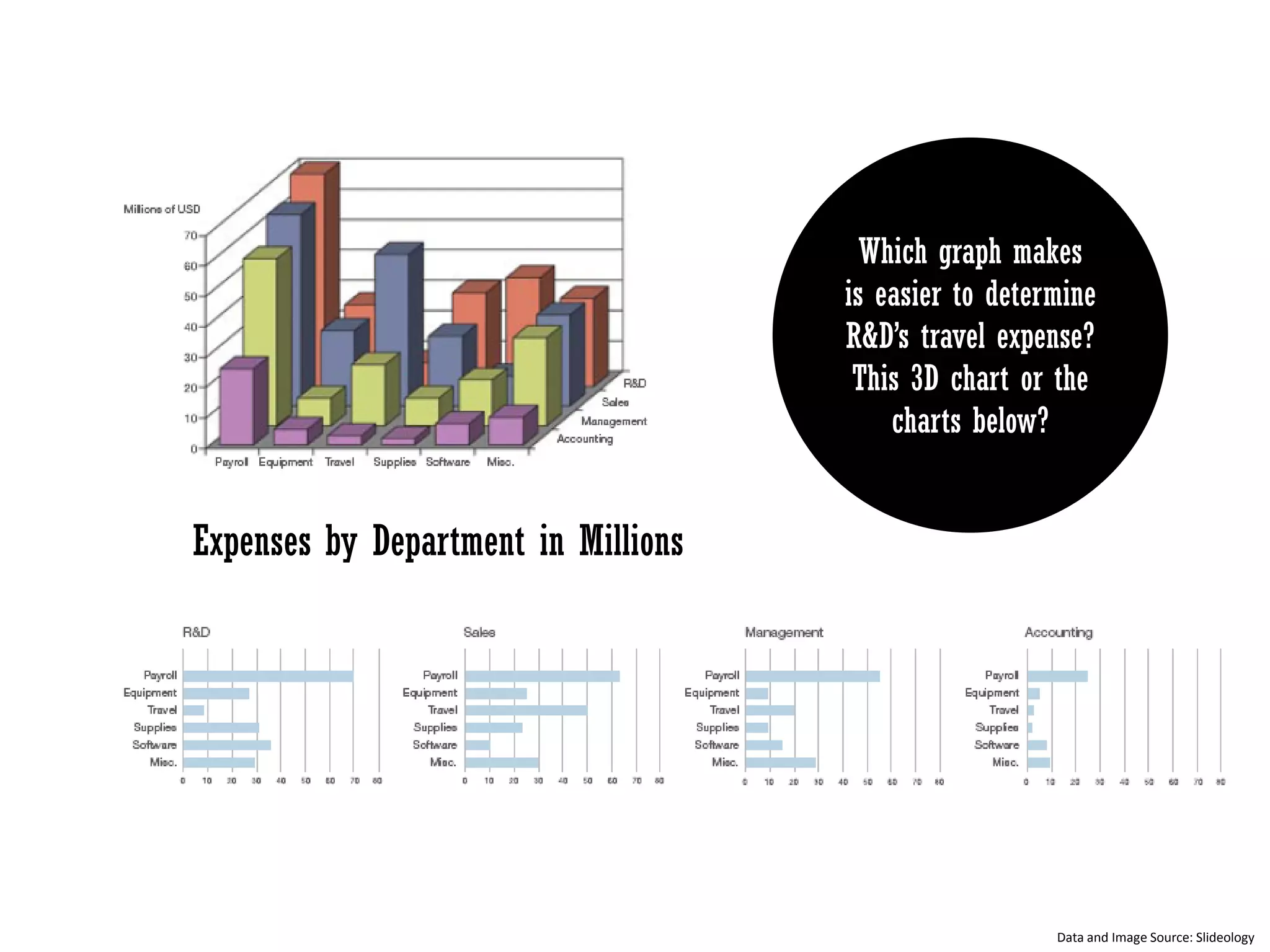 Which graph makes
is easier to determine
R&D’s travel expense?
This 3D chart or the
charts below?
Expenses by Department in Millions
Data and Image Source: Slideology
 
